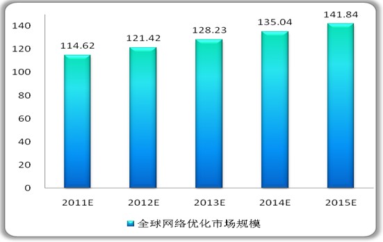 移动通信网络优化行业的发展现状及趋势