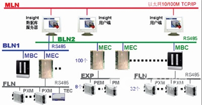 建筑物能耗监测系统包括分类和分项计量装置